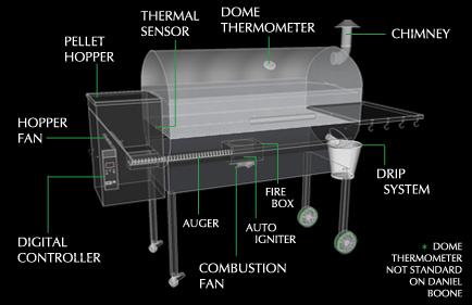 GMG Daniel Boone WiFi Holzpelletgrill mit Edelstahlhaube - 3